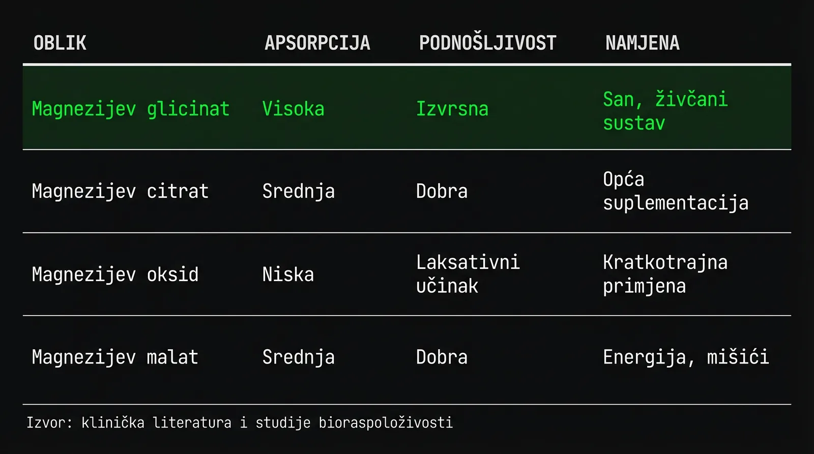 Oblici magnezija usporedba — glicinat vs citrat vs oksid apsorpcija i namjena
