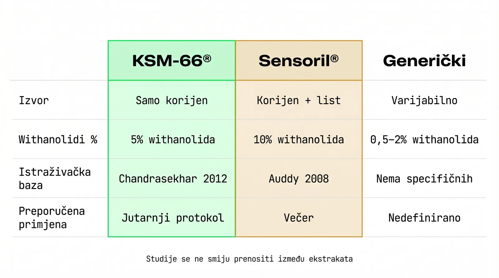 Ashwagandha ekstrakti usporedba — KSM-66 vs Sensoril vs generički ekstrakt