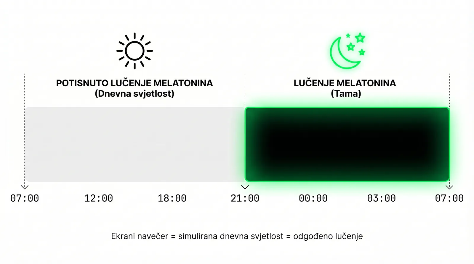 Melatonin cirkadijalni ritam — kada se melatonin prirodno luči i što ga blokira