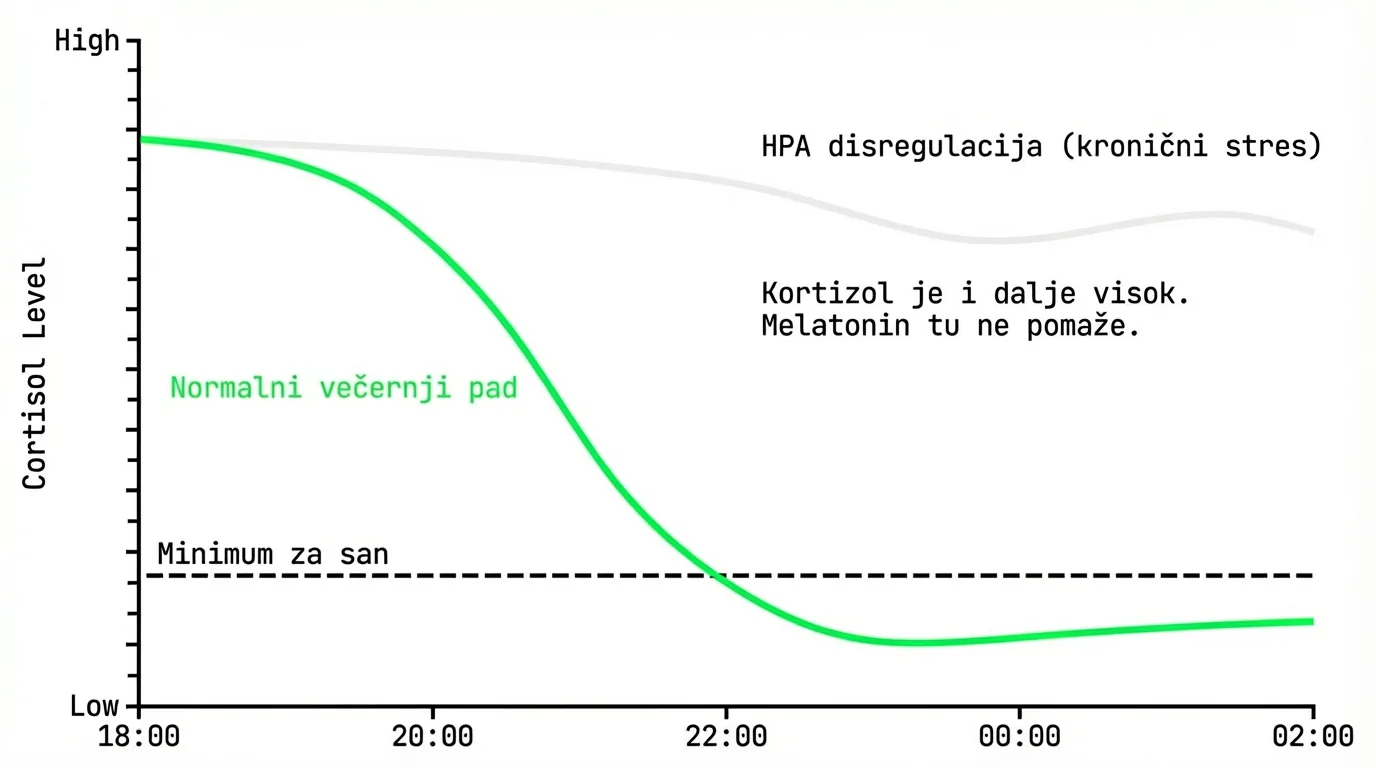 HPA os i kortizol noću kronični stres — noćni kortizol koji ne pada