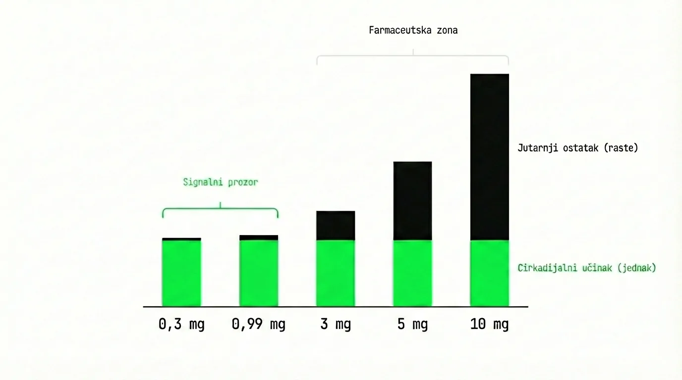 Melatonin visoka doza dugotrajno — rizik supresije i jutarnji ostatak
