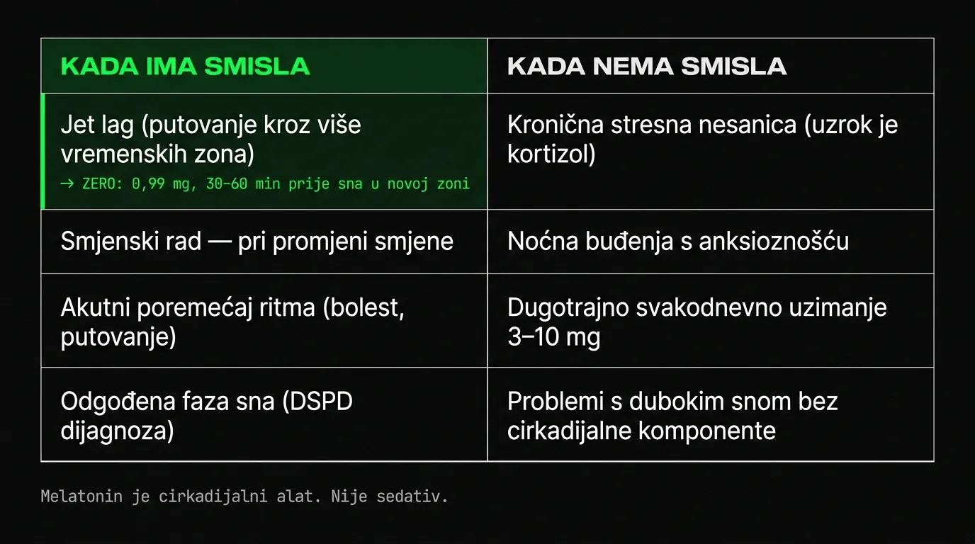 Kada uzimati melatonin – tablica odluke za jet lag, smjenski rad i poremećaj ritma