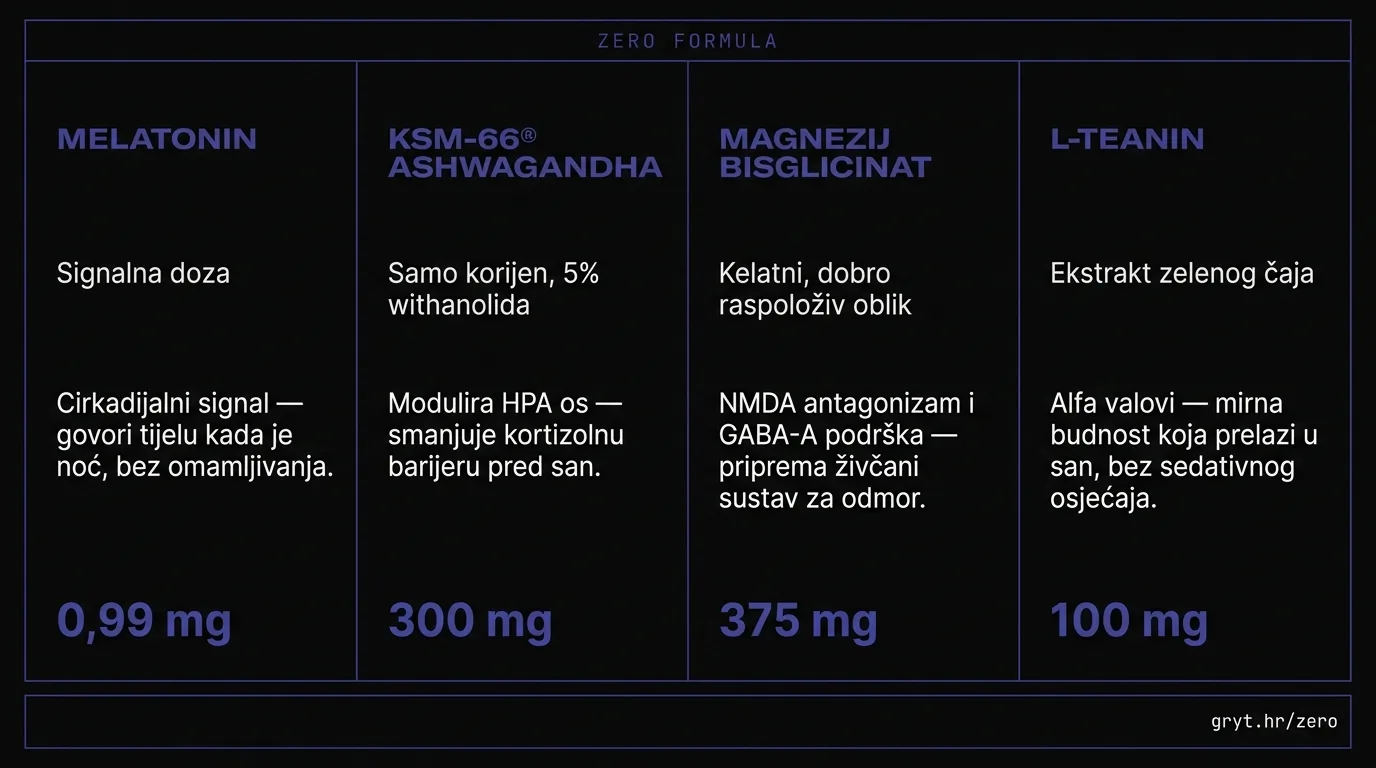 ZERO formula sastojci — melatonin 0.99mg, KSM-66 ashwagandha, magnezijev bisglicinat, L-teanin mehanizmi