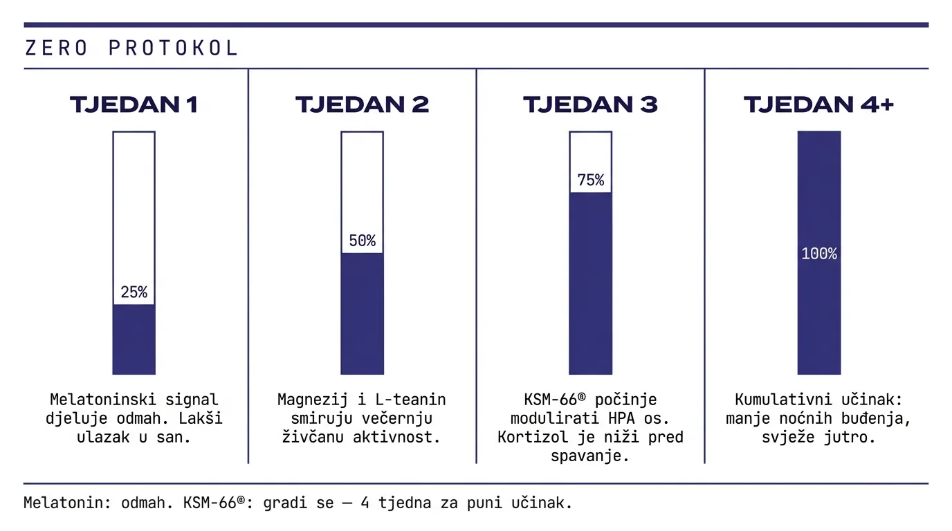 ZERO 4 tjedna — tjedno napredovanje kvalitete sna s melatoninom i ashwagandha