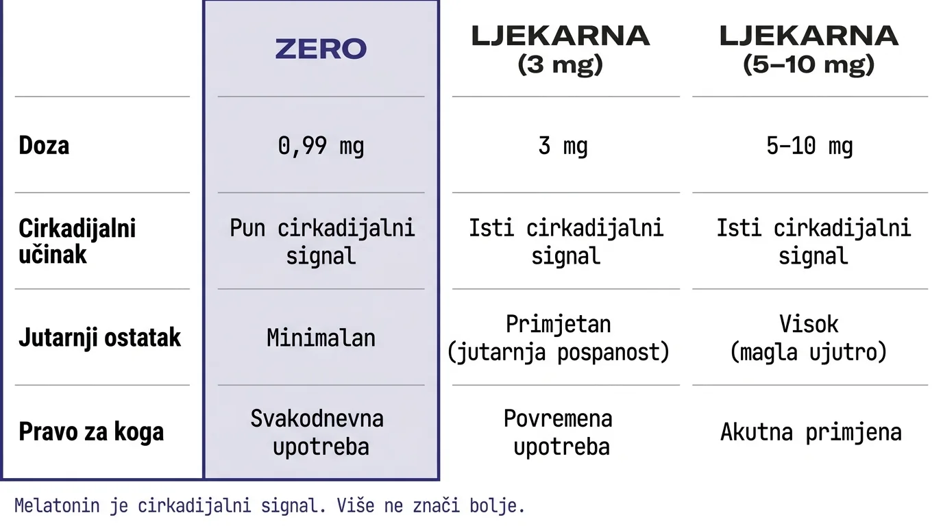 ZERO vs ljekarnički melatonin — usporedba doza i jutarnjeg ostatka