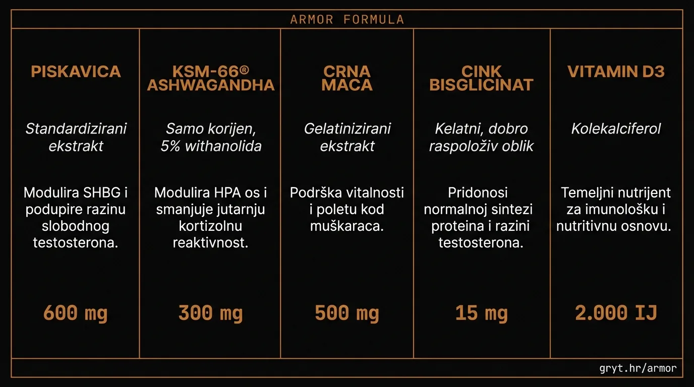 ARMOR formula za jutarnju vitalnost — piskavica, KSM-66 ashwagandha, crna maca, cink bisglicinat, vitamin D3