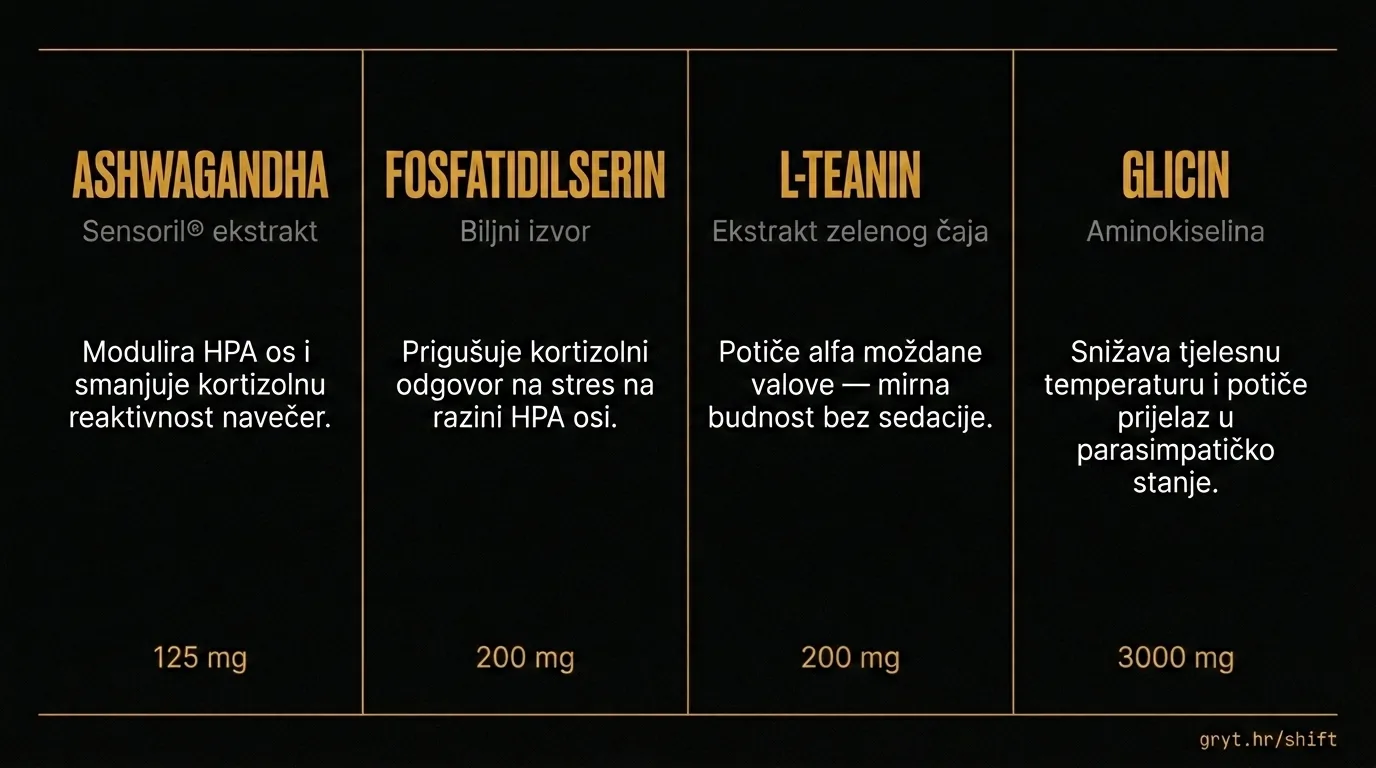 SHIFT sastojci – ashwagandha Sensoril, fosfatidilserin, L-teanin, glicin mehanizmi