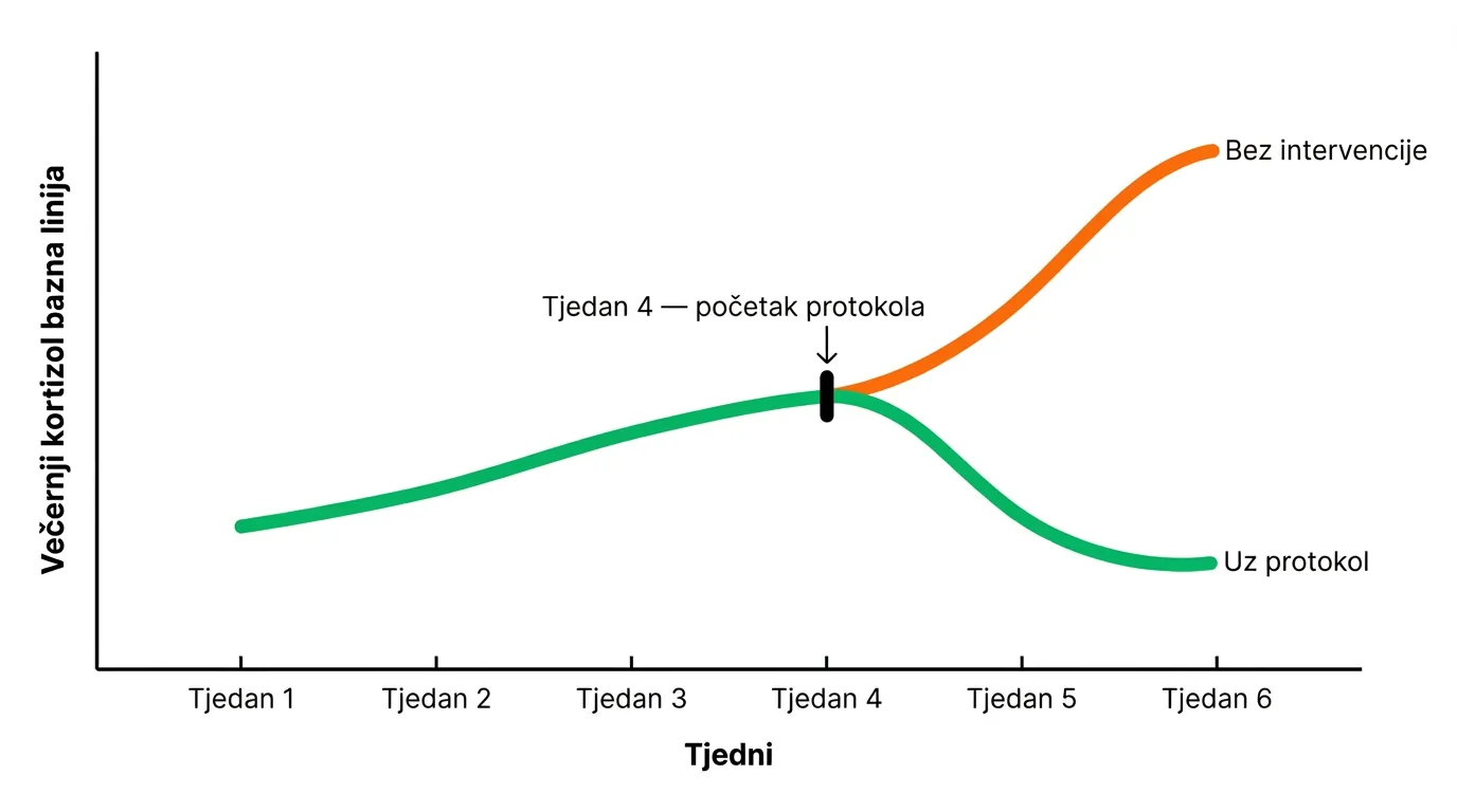 Večernji kortizol spirala — kronični stres bez snižavanja kortizola navečer