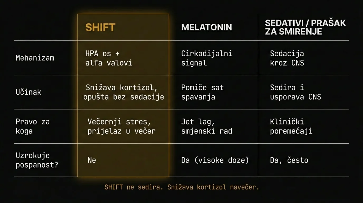 SHIFT usporedba — nije sedativ, nije melatonin, večernja kortizolna intervencija