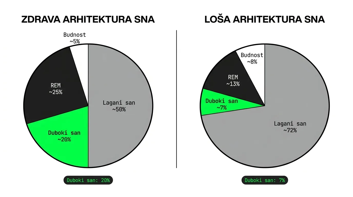 Faze sna raspodjela — duboki san vs plitki san, zdrava vs loša arhitektura sna