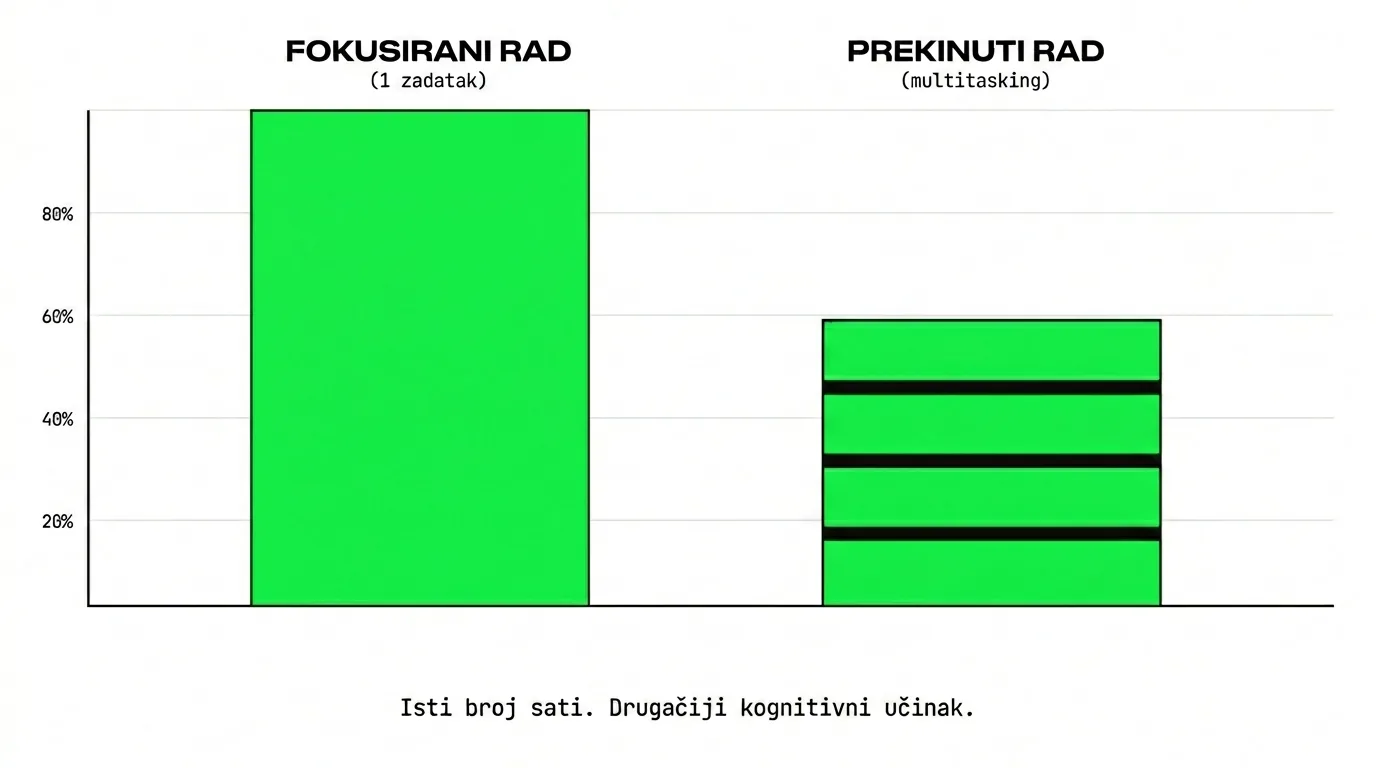 Context switching i kognitivni umor — zašto prebacivanje između zadataka iscrpljuje mozak