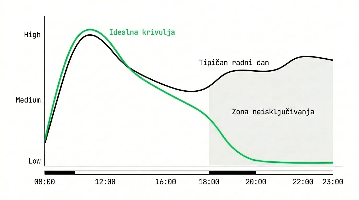 Kortizol navečer ne pada — zašto se ne možeš isključiti nakon posla