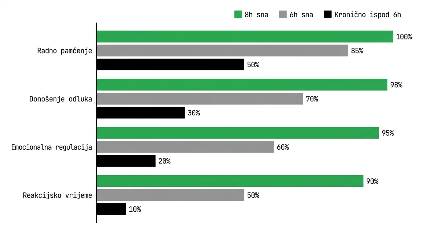 Kronični nedostatak sna i kognitivne funkcije — grafikon pada performansi