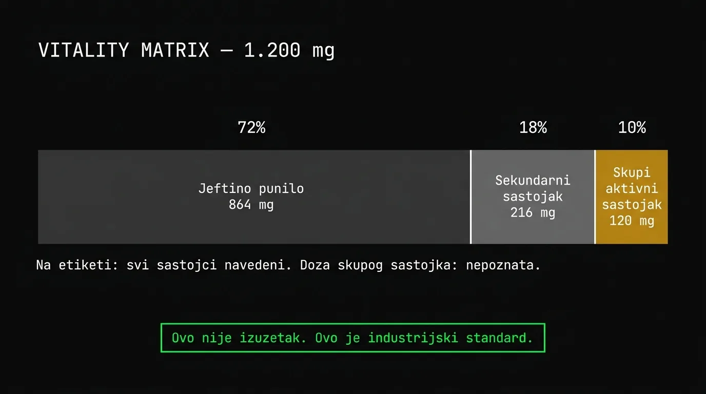 Grafički prikaz kako zaštićena mješavina skriva omjer sastojaka unutar 1200mg blenda