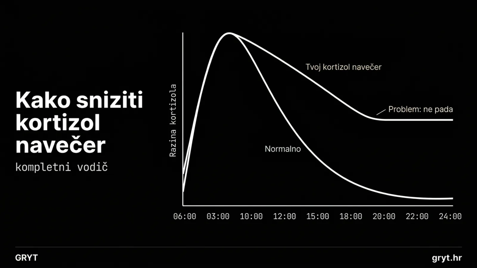 Kako sniziti kortizol navečer — kompletni protokol za kompresiju večernjeg stresa