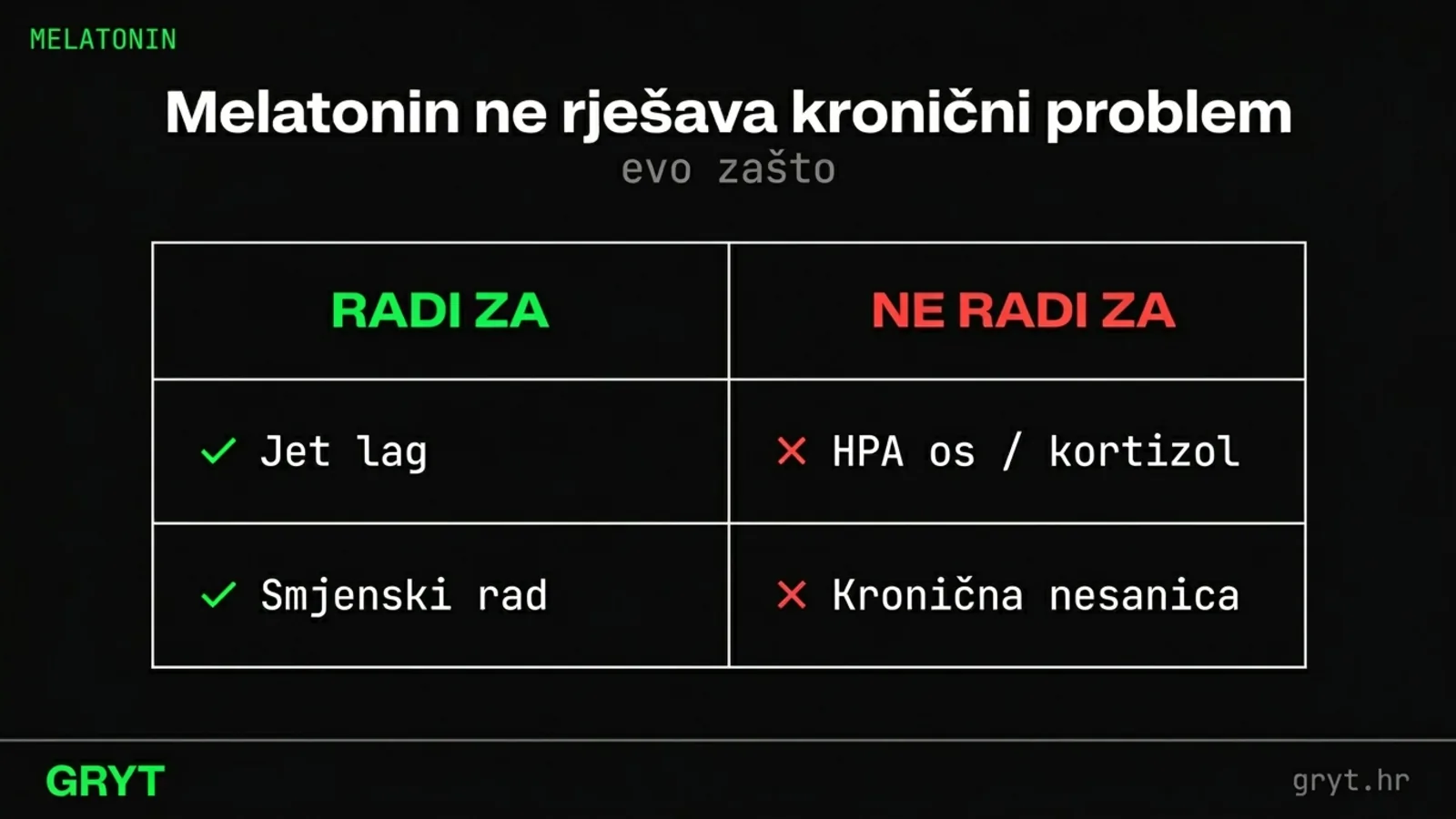 Melatonin i kronična nesanica — HPA os vs cirkadijalni problem, različiti mehanizmi