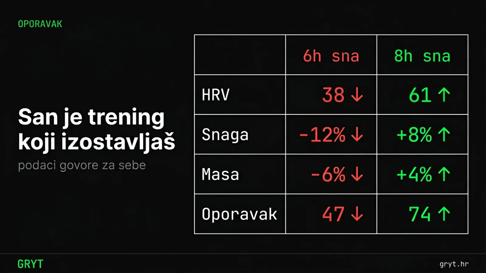 San i oporavak za sportaše — HRV spavanje i regeneracija nakon treninga