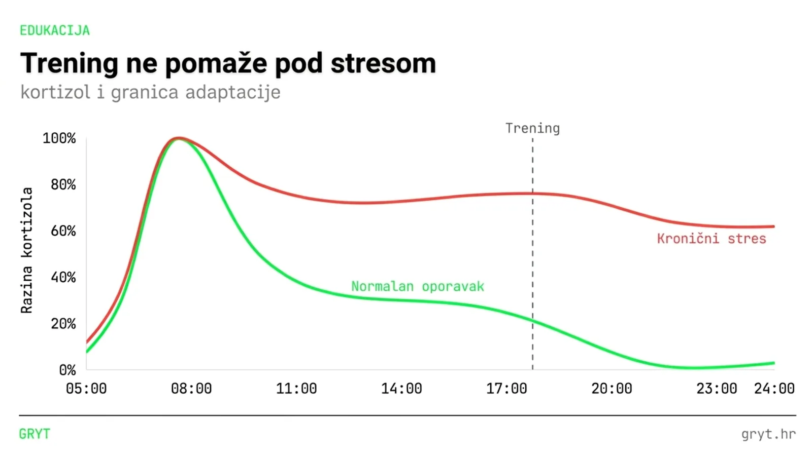 Trening i stres kortizol — zašto intenzivni trening pod stresom ne pomaže